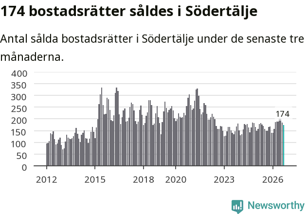 Graf: Antal sålda bostadsrätter i Södertälje kommun