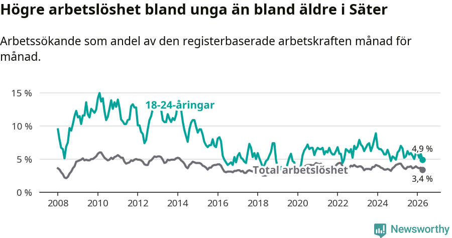 Graf: Skillnad i arbetslöshet mellan unga och hela befolkningen i Säters kommun