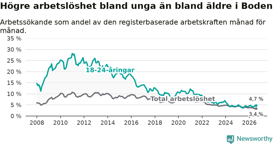 Graf: Skillnad i arbetslöshet mellan unga och hela befolkningen i Bodens kommun