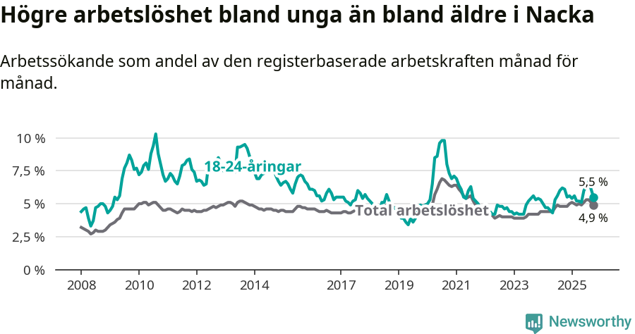 Graf: Skillnad i arbetslöshet mellan unga och hela befolkningen i Nacka kommun