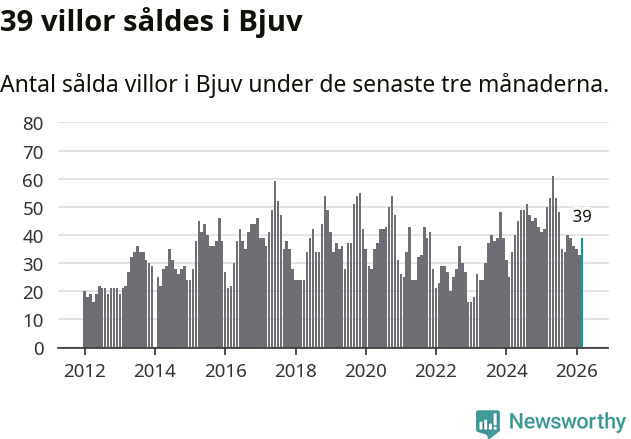 Graf: Antal sålda villor i Bjuvs kommun