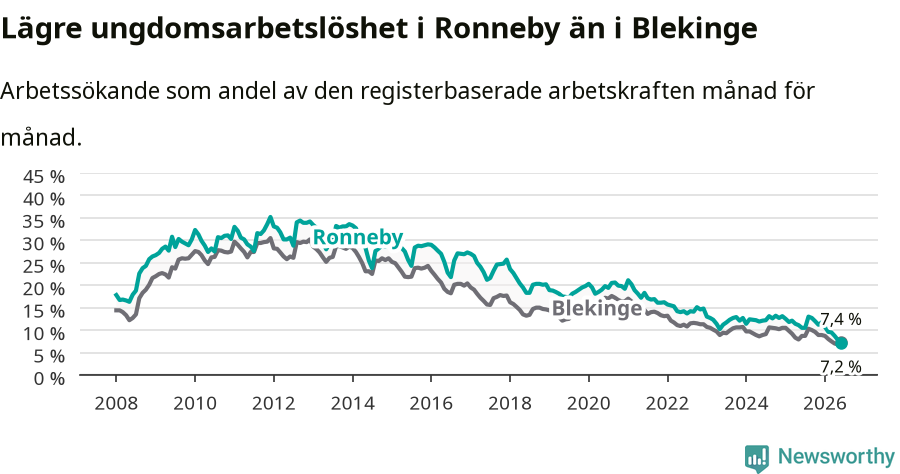 Graf: Arbetslöshet bland unga i Ronneby kommun och Blekinge län