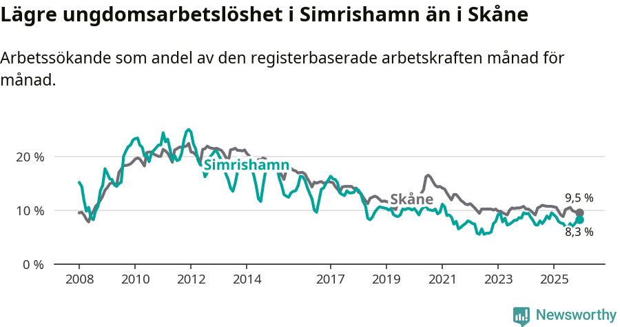 Graf: Arbetslöshet bland unga i Simrishamns kommun och Skåne län