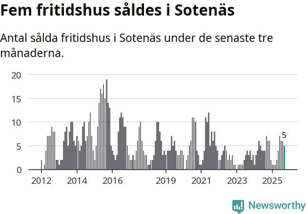 Graf: Antal sålda fritidshus i Sotenäs kommun