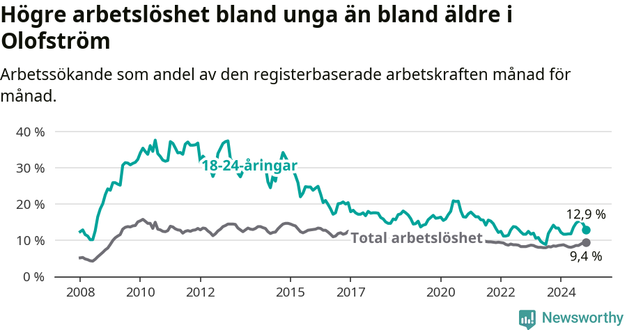 Graf: Skillnad i arbetslöshet mellan unga och hela befolkningen i Olofströms kommun