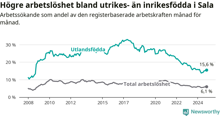 Graf: Skillnad i arbetslöshet mellan utrikesfödda och hela befolkningen i Sala kommun