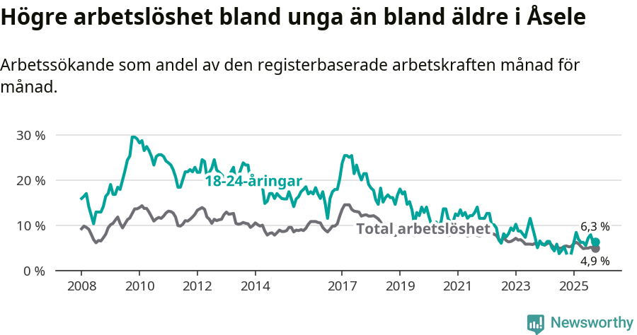 Graf: Skillnad i arbetslöshet mellan unga och hela befolkningen i Åsele kommun