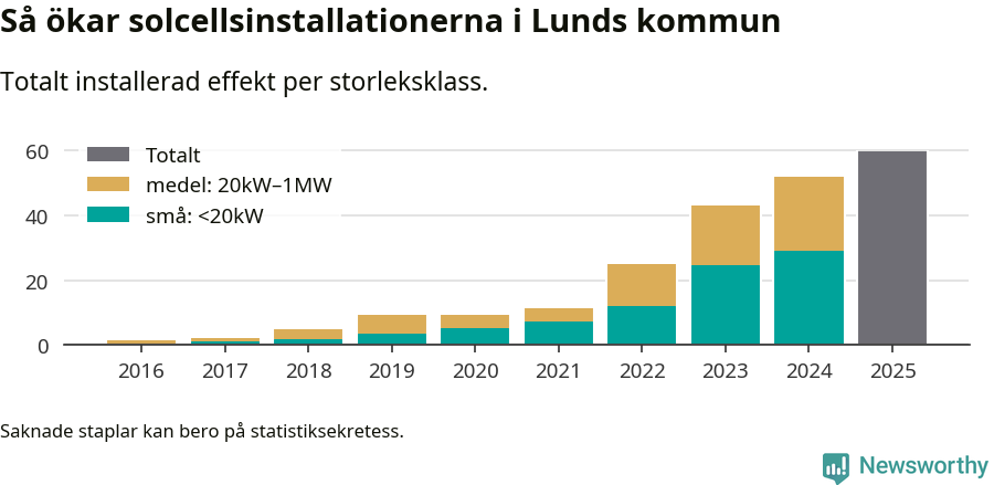 stapeldiagram som visar hur den totala effekten växer från år till år.