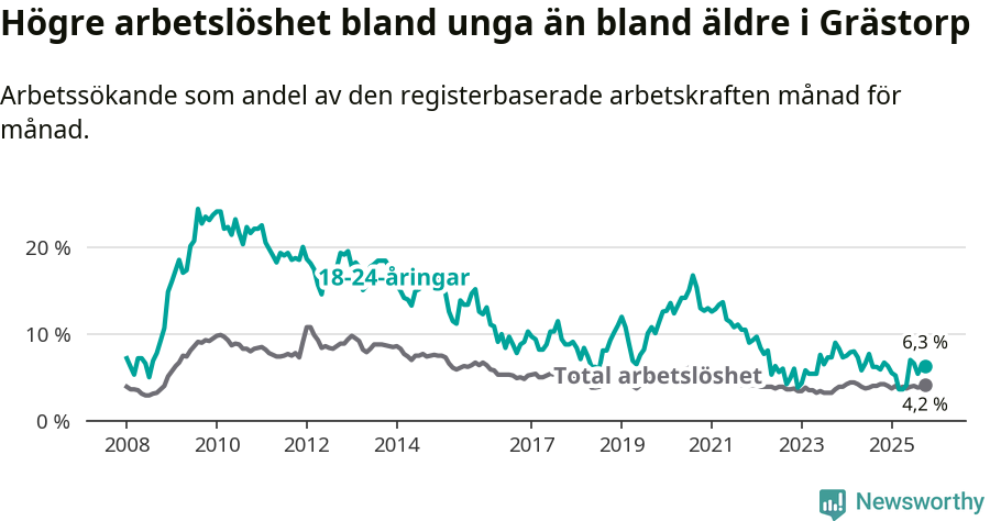 Graf: Skillnad i arbetslöshet mellan unga och hela befolkningen i Grästorps kommun