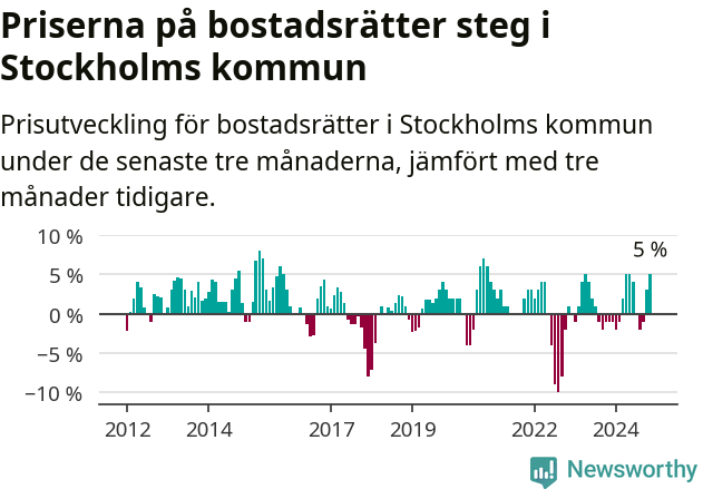 Graf: Prisutveckling för bostadsrätter i Stockholms kommun