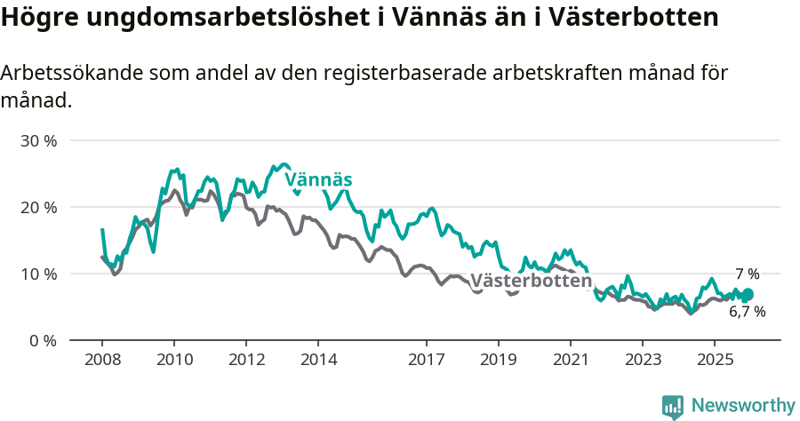 Graf: Arbetslöshet bland unga i Vännäs kommun och Västerbottens län