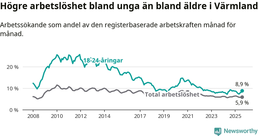 Graf: Skillnad i arbetslöshet mellan unga och hela befolkningen i Värmlands län