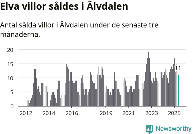 Graf: Antal sålda villor i Älvdalens kommun