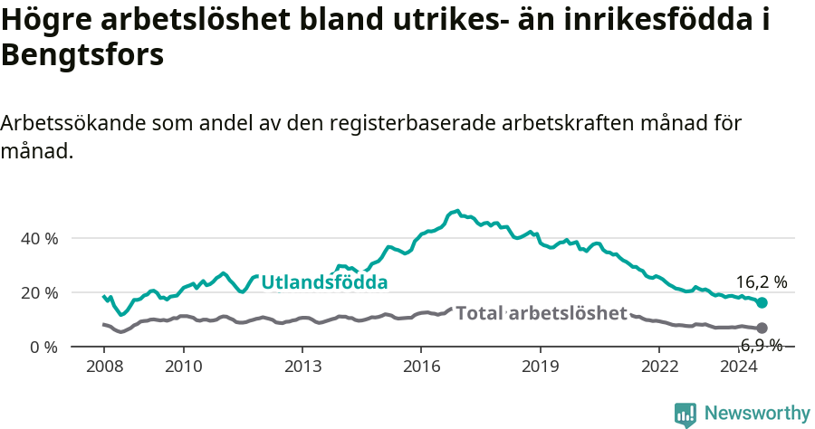 Graf: Skillnad i arbetslöshet mellan utrikesfödda och hela befolkningen i Bengtsfors kommun