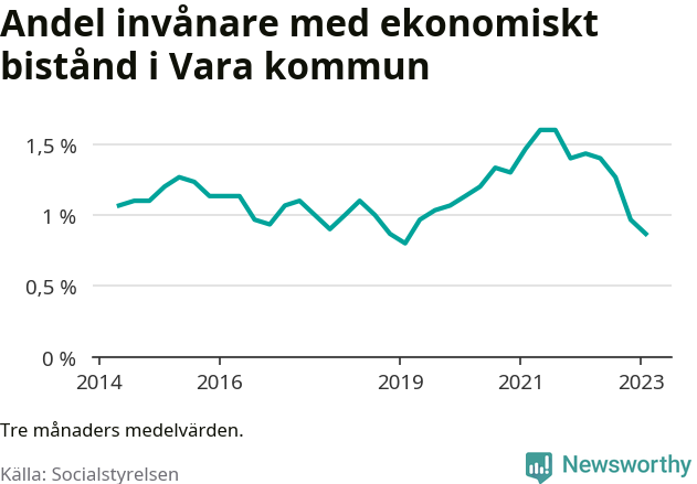 Graf över andelen biståndstagare per tremånadersperiod