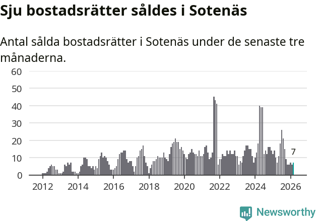 Graf: Antal sålda bostadsrätter i Sotenäs kommun