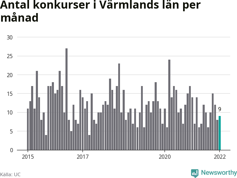 Graf: Antal konkurser per månad i Värmlands län