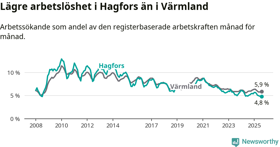 Graf: Arbetslöshet i Hagfors kommun och Värmlands län