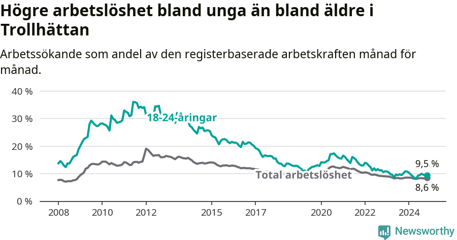 Graf: Skillnad i arbetslöshet mellan unga och hela befolkningen i Trollhättans kommun
