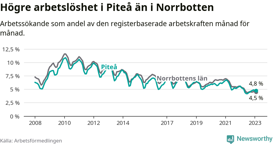 Graf: Arbetslöshet i Piteå kommun och Norrbottens län
