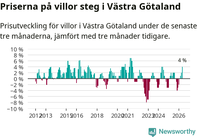 Graf: Prisutveckling för villor i Västra Götalands län