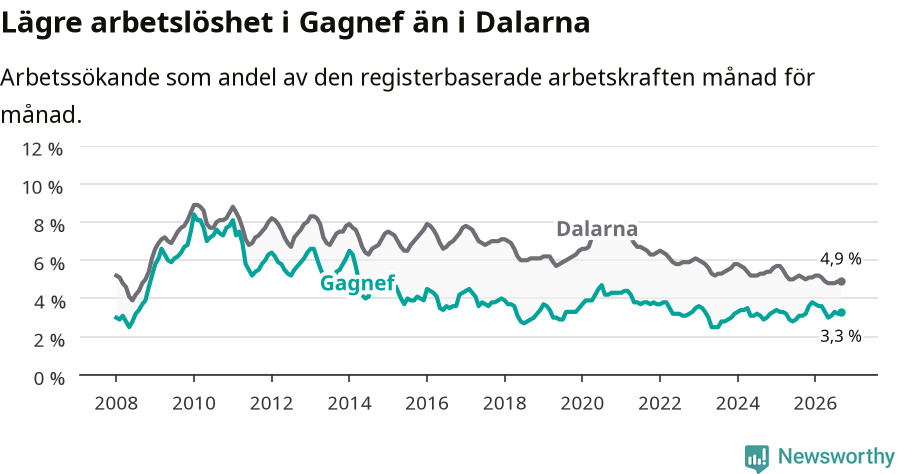 Graf: Arbetslöshet i Gagnefs kommun och Dalarnas län
