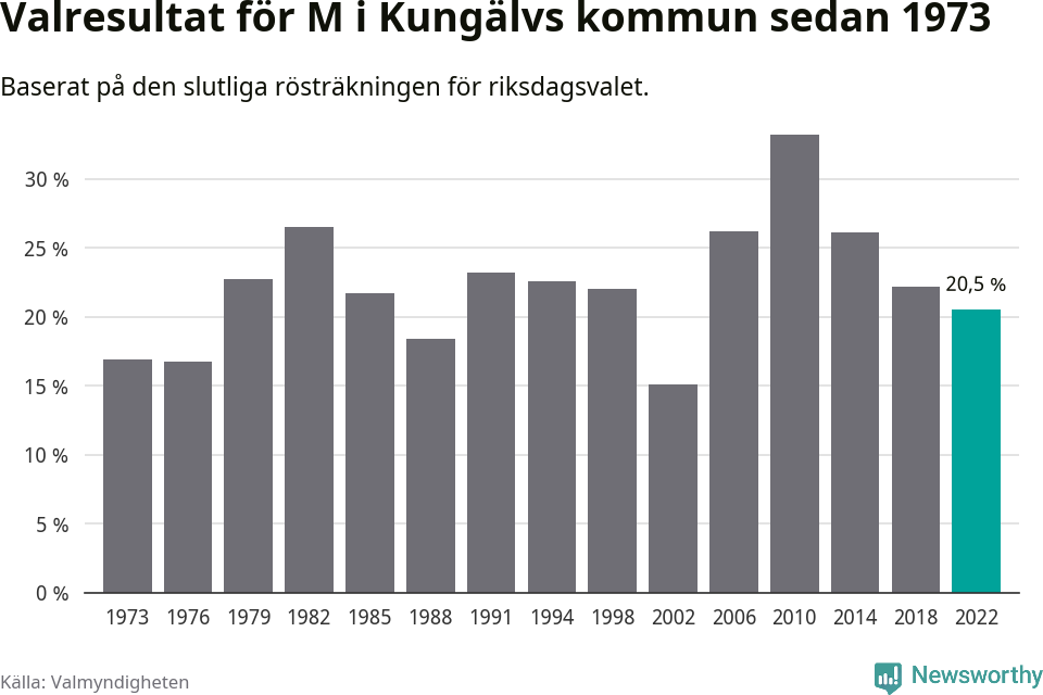 Moderaternas resultat över tid