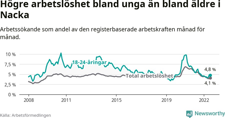 Graf: Skillnad i arbetslöshet mellan unga och hela befolkningen i Nacka kommun