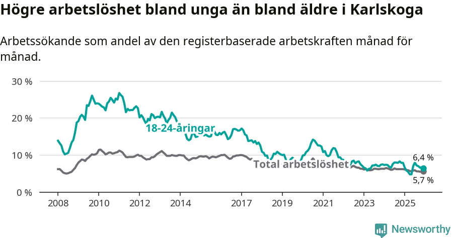 Graf: Skillnad i arbetslöshet mellan unga och hela befolkningen i Karlskoga kommun