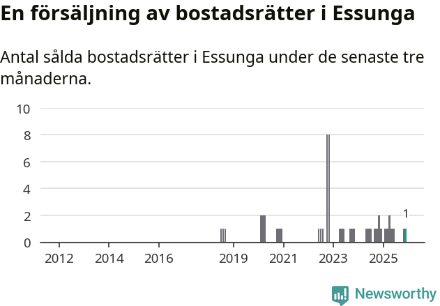 Graf: Antal sålda bostadsrätter i Essunga kommun