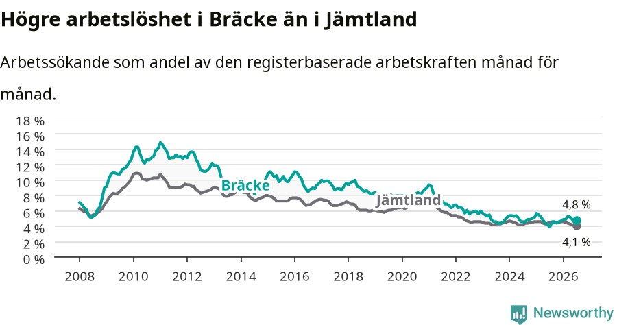 Graf: Arbetslöshet i Bräcke kommun och Jämtlands län