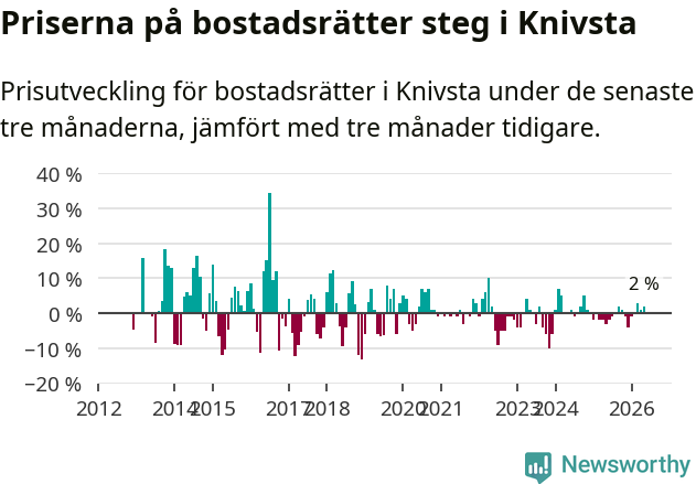 Graf: Prisutveckling för bostadsrätter i Knivsta kommun