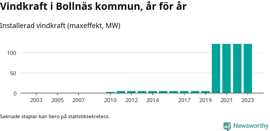 stapeldiagram som visar den totala installerade effekten från år till år.