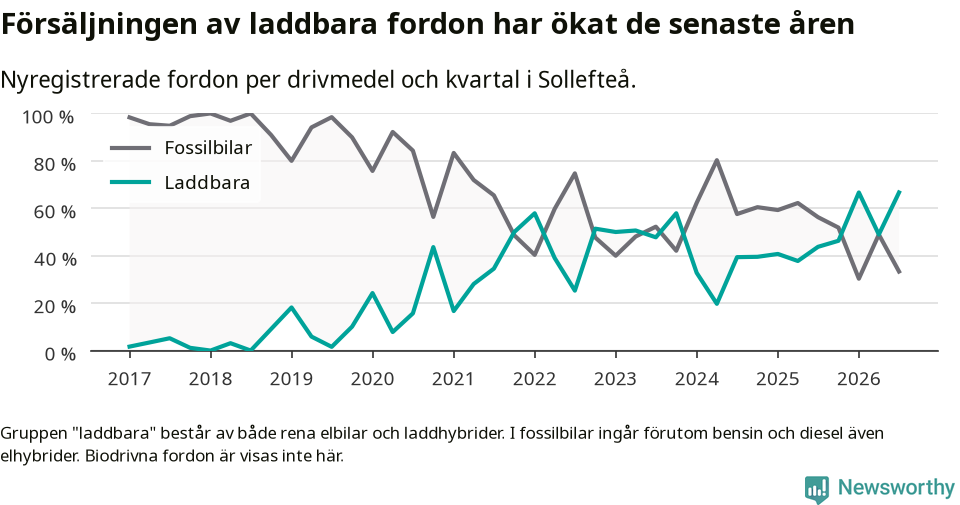 Graf: Andel laddbara bilar av alla nyregistreringar över tid