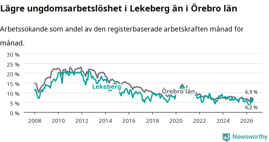 Graf: Arbetslöshet bland unga i Lekebergs kommun och Örebro län