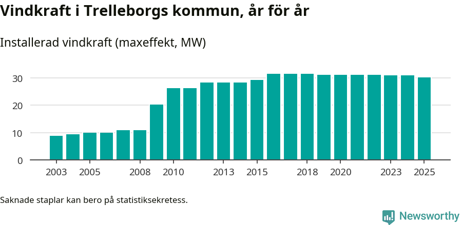 stapeldiagram som visar den totala installerade effekten från år till år.