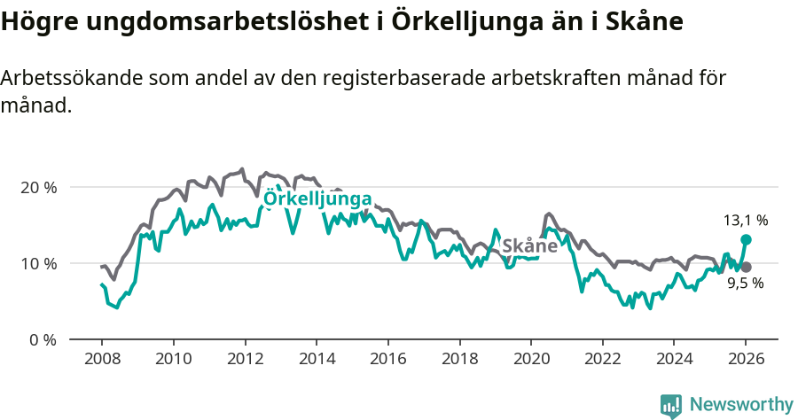 Graf: Arbetslöshet bland unga i Örkelljunga kommun och Skåne län