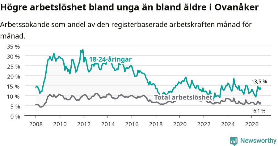 Graf: Skillnad i arbetslöshet mellan unga och hela befolkningen i Ovanåkers kommun