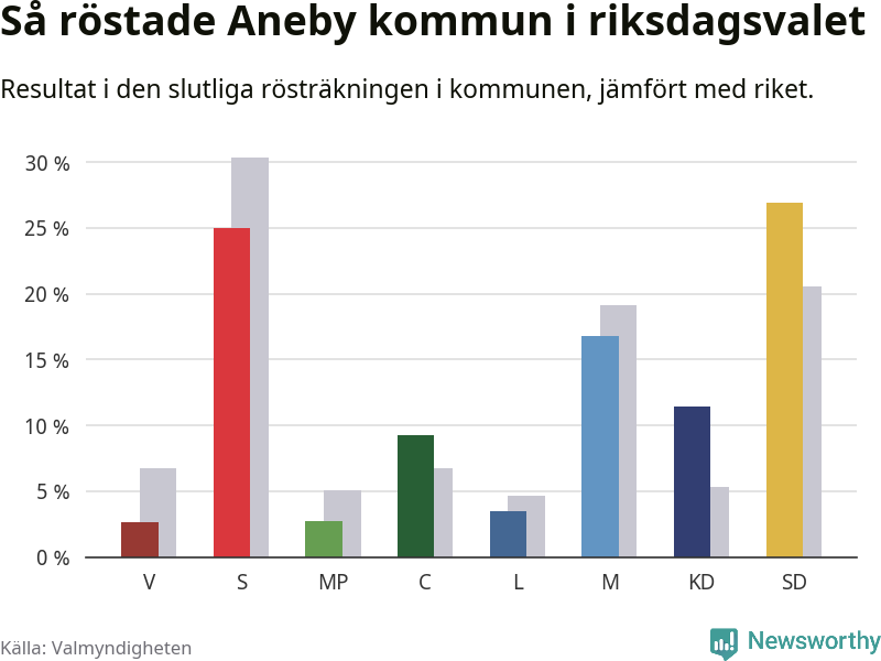 Graf: Så röstade Aneby kommun i riksdagsvalet, jämfört med riket