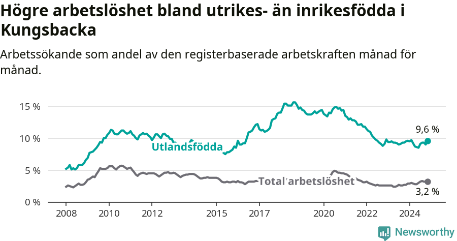Graf: Skillnad i arbetslöshet mellan utrikesfödda och hela befolkningen i Kungsbacka kommun