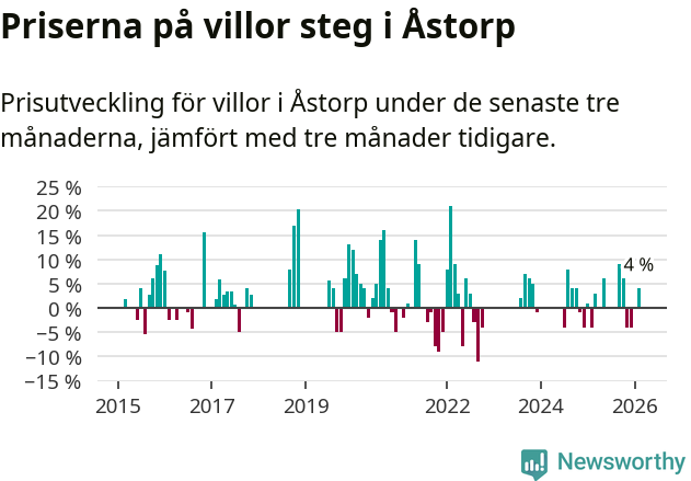 Graf: Prisutveckling för villor i Åstorps kommun