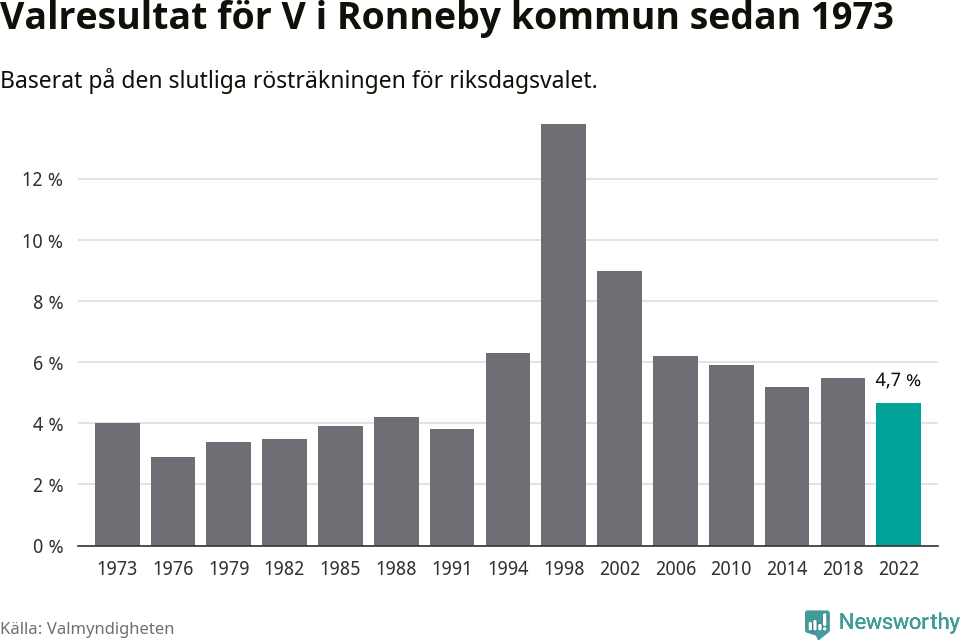 Vänsterpartiets resultat över tid