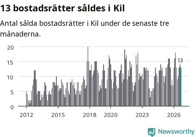 Graf: Antal sålda bostadsrätter i Kils kommun