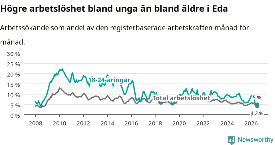 Graf: Skillnad i arbetslöshet mellan unga och hela befolkningen i Eda kommun