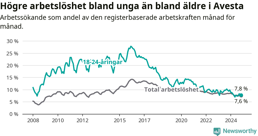 Graf: Skillnad i arbetslöshet mellan unga och hela befolkningen i Avesta kommun