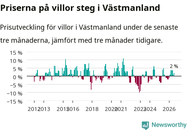 Graf: Prisutveckling för villor i Västmanlands län