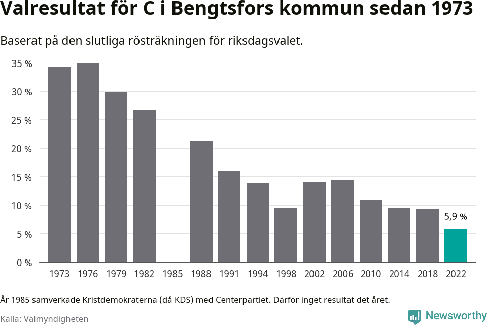Centerpartiets resultat över tid