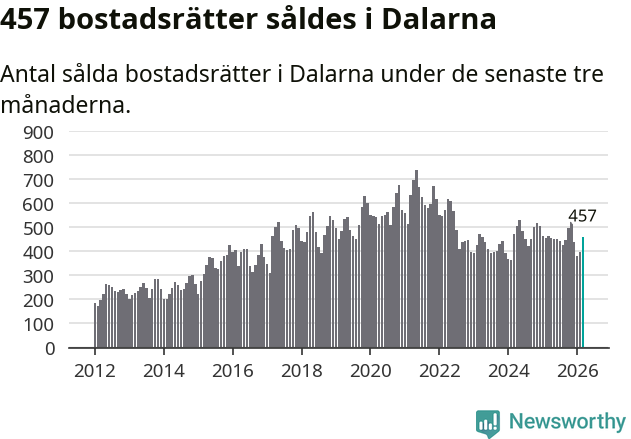Graf: Antal sålda bostadsrätter i Dalarnas län