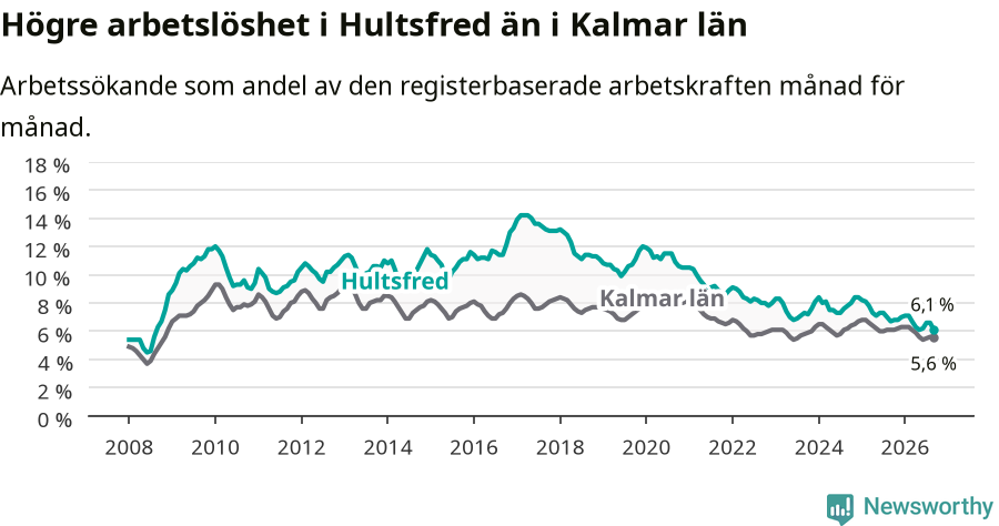 Graf: Arbetslöshet i Hultsfreds kommun och Kalmar län
