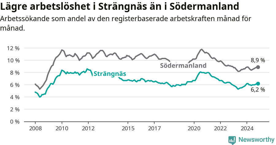 Graf: Arbetslöshet i Strängnäs kommun och Södermanlands län